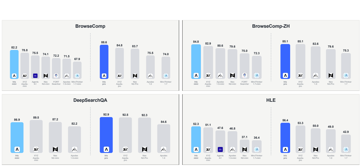 Iris performance across four agentic search benchmarks