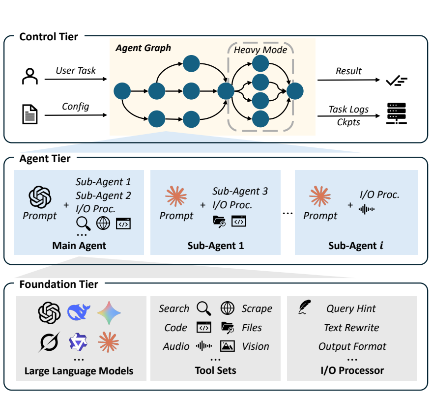 Overview of the three-tier MiroFlow agent framework
