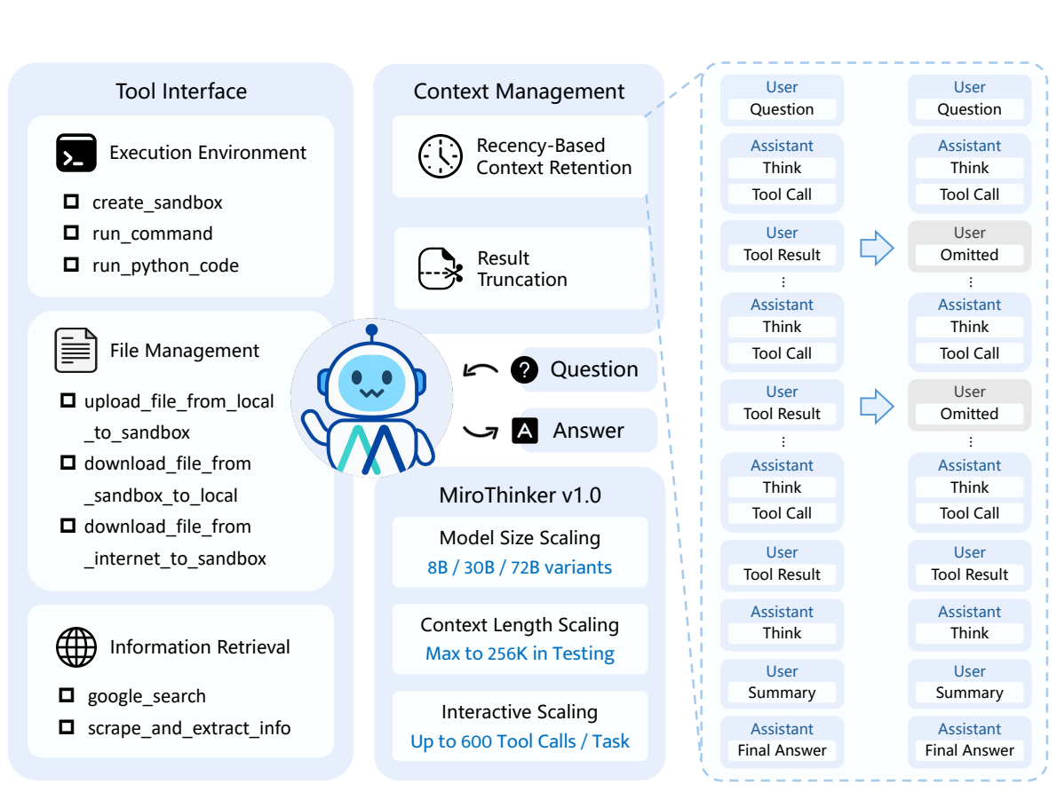 MiroThinker architecture with tools, context management, and interactive scaling
