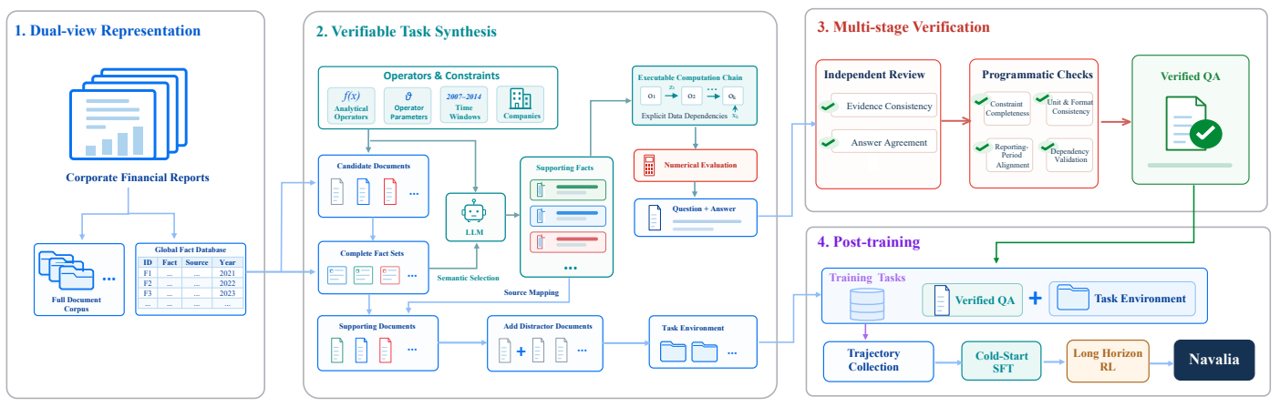 Navalia pipeline for verifiable task synthesis and long-horizon post-training