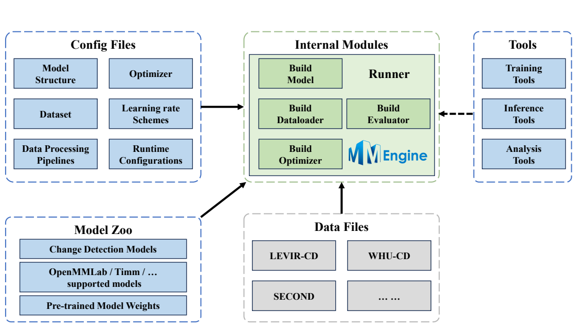 Overview of the Open-CD toolbox architecture